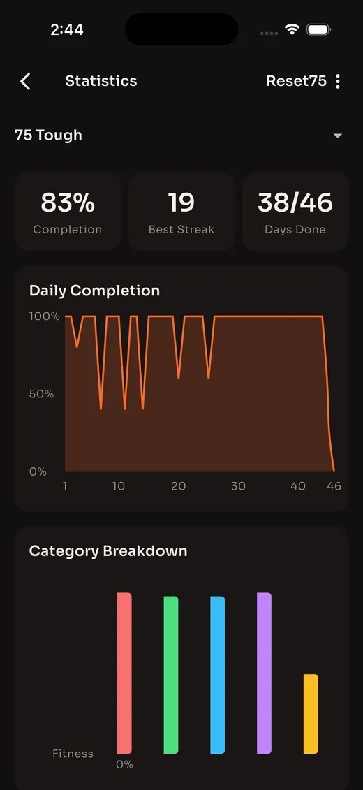 Reset75 statistics dashboard showing 83% completion rate, 19 best streak, and daily completion chart