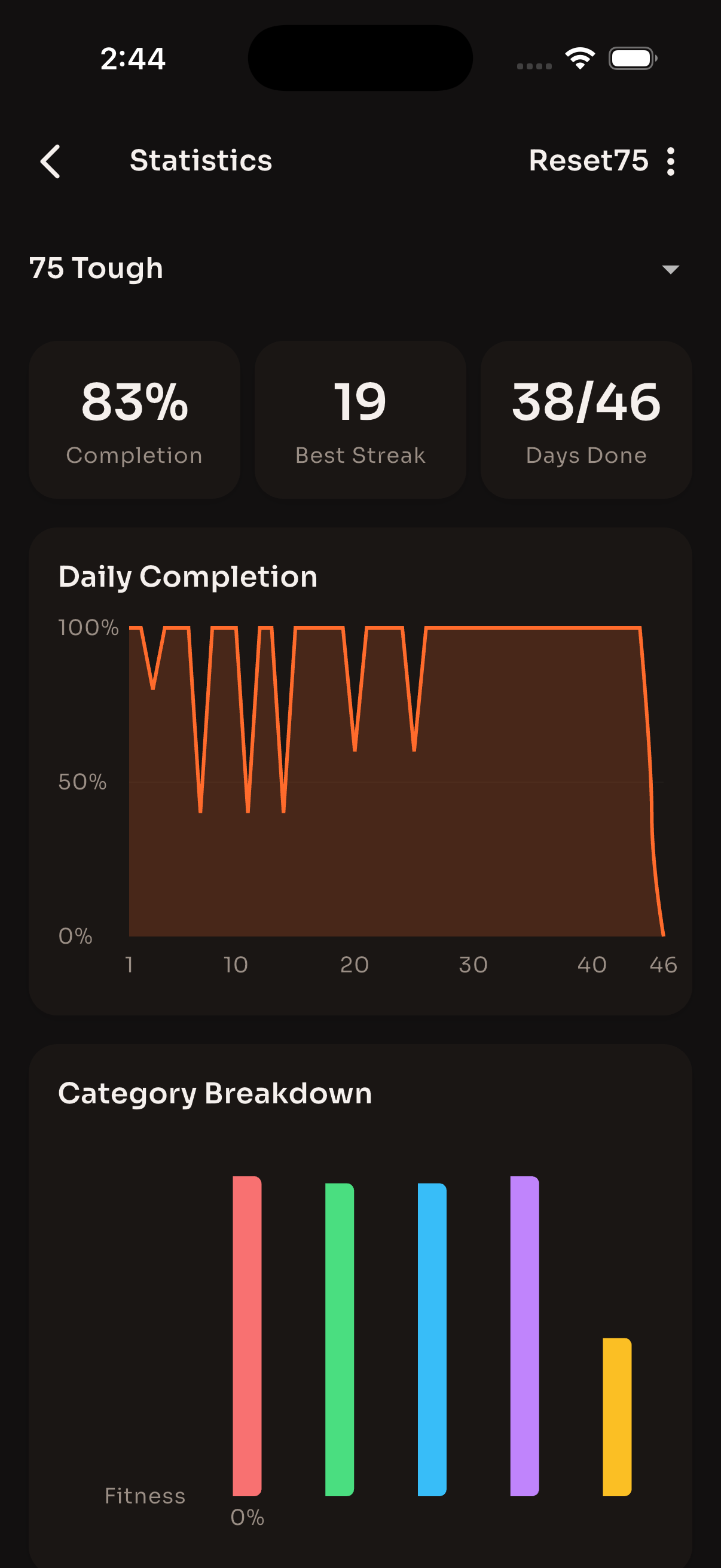 Reset75 statistics dashboard showing 83% completion rate, 19 best streak, and daily completion chart